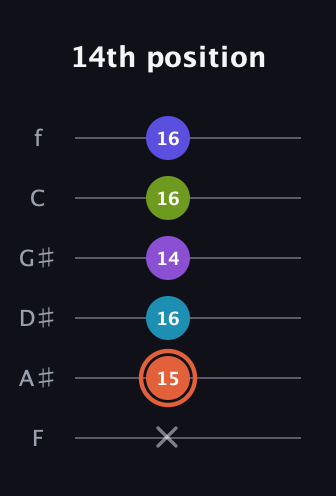 C♯ Diminished 7th Sharp 5th guitar tab — 14th position (x 15 16 14 16 16) in Half-Step Down (E♭A♭D♭G♭B♭E♭) · Capo 2