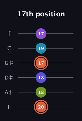 C♯ Diminished 7th Sharp 5th guitar tab — 17th position (20 18 18 17 19 17) in Half-Step Down (E♭A♭D♭G♭B♭E♭) · Capo 2