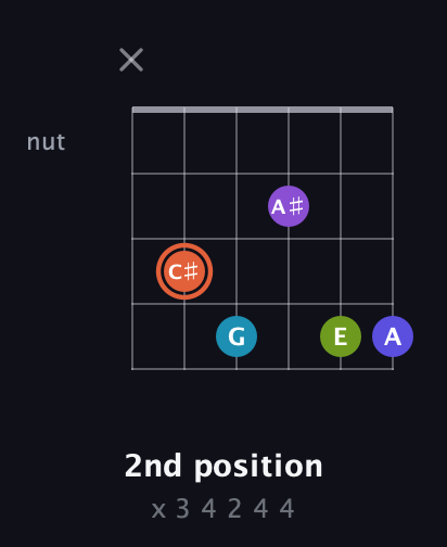 C♯ Diminished 7th Sharp 5th guitar chord — 2nd position (x 3 4 2 4 4) fretboard diagram in Half-Step Down (E♭A♭D♭G♭B♭E♭) · Capo 2
