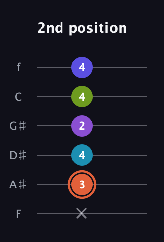 C♯ Diminished 7th Sharp 5th guitar tab — 2nd position (x 3 4 2 4 4) in Half-Step Down (E♭A♭D♭G♭B♭E♭) · Capo 2