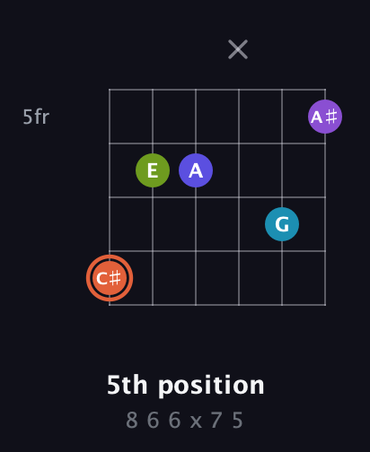 C♯ Diminished 7th Sharp 5th guitar chord — 5th position (8 6 6 x 7 5) fretboard diagram in Half-Step Down (E♭A♭D♭G♭B♭E♭) · Capo 2