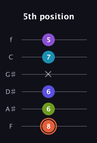 C♯ Diminished 7th Sharp 5th guitar tab — 5th position (8 6 6 x 7 5) in Half-Step Down (E♭A♭D♭G♭B♭E♭) · Capo 2