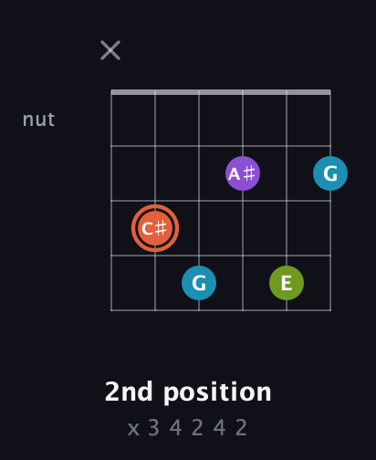 C♯ Diminished 7th Sharp 9th guitar chord — 2nd position (x 3 4 2 4 2) fretboard diagram in Half-Step Down (E♭A♭D♭G♭B♭E♭) · Capo 2