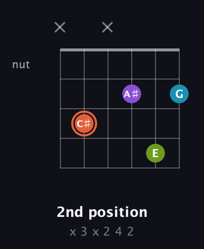 C♯ Diminished 7th Sharp 9th guitar chord — 2nd position (x 3 x 2 4 2) fretboard diagram in Half-Step Down (E♭A♭D♭G♭B♭E♭) · Capo 2