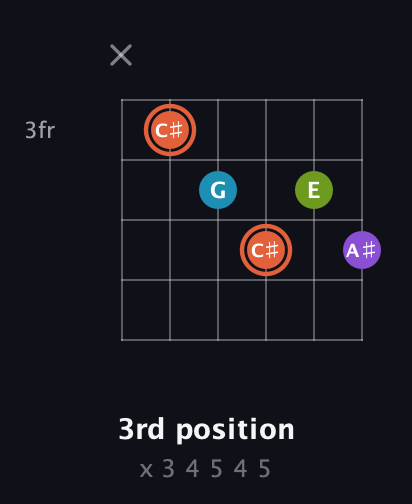 C♯ Diminished 7th Sharp 9th guitar chord — 3rd position (x 3 4 5 4 5) fretboard diagram in Half-Step Down (E♭A♭D♭G♭B♭E♭) · Capo 2