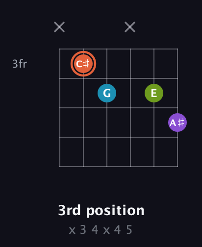 C♯ Diminished 7th Sharp 9th guitar chord — 3rd position (x 3 4 x 4 5) fretboard diagram in Half-Step Down (E♭A♭D♭G♭B♭E♭) · Capo 2