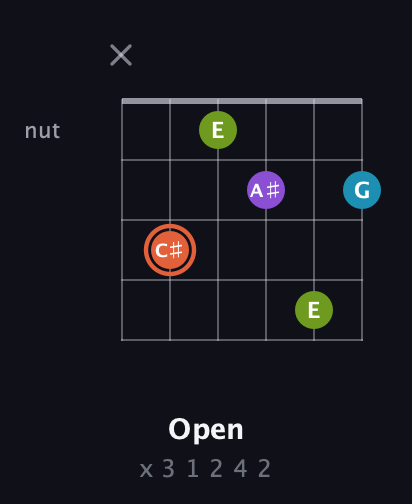 C♯ Diminished 7th Sharp 9th guitar chord — Open (x 3 1 2 4 2) fretboard diagram in Half-Step Down (E♭A♭D♭G♭B♭E♭) · Capo 2