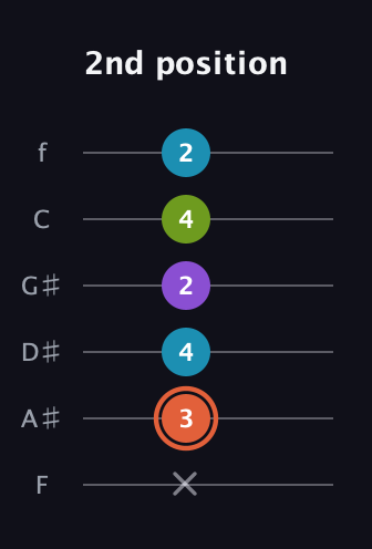 C♯ Diminished 7th guitar tab — 2nd position (x 3 4 2 4 2) in Half-Step Down (E♭A♭D♭G♭B♭E♭) · Capo 2
