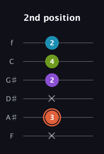 C♯ Diminished 7th guitar tab — 2nd position (x 3 x 2 4 2) in Half-Step Down (E♭A♭D♭G♭B♭E♭) · Capo 2