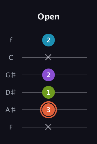 C♯ Diminished Added 13th guitar tab — Open (x 3 1 2 x 2) in Half-Step Down (E♭A♭D♭G♭B♭E♭) · Capo 2