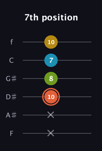 C♯ Diminished Added 2nd guitar tab — 7th position (x x 10 8 7 10) in Half-Step Down (E♭A♭D♭G♭B♭E♭) · Capo 2