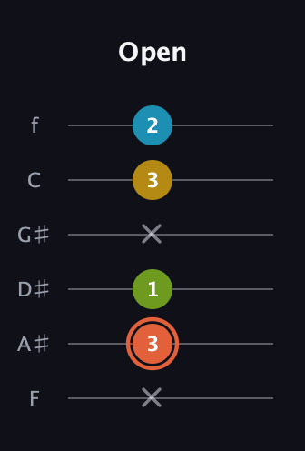 C♯ Diminished Added 2nd guitar tab — Open (x 3 1 x 3 2) in Half-Step Down (E♭A♭D♭G♭B♭E♭) · Capo 2