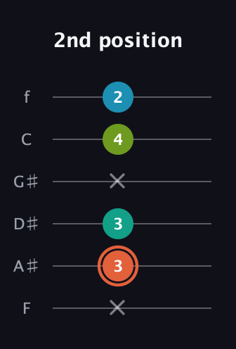 C♯ Diminished Added 4th guitar tab — 2nd position (x 3 3 x 4 2) in Half-Step Down (E♭A♭D♭G♭B♭E♭) · Capo 2