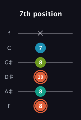 C♯ Diminished Added 4th guitar tab — 7th position (8 8 10 8 7 x) in Half-Step Down (E♭A♭D♭G♭B♭E♭) · Capo 2