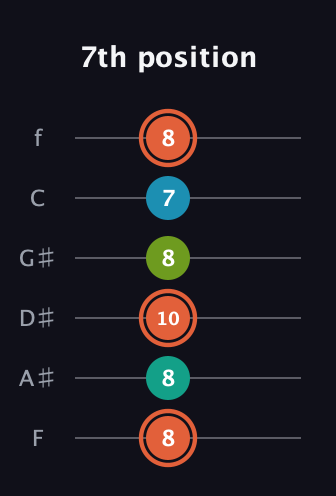 C♯ Diminished Added 4th guitar tab — 7th position (8 8 10 8 7 8) in Half-Step Down (E♭A♭D♭G♭B♭E♭) · Capo 2