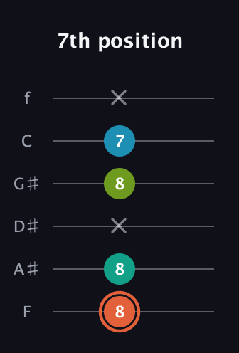 C♯ Diminished Added 4th guitar tab — 7th position (8 8 x 8 7 x) in Half-Step Down (E♭A♭D♭G♭B♭E♭) · Capo 2