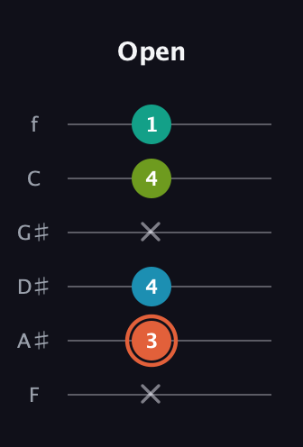 C♯ Diminished Added 4th guitar tab — Open (x 3 4 x 4 1) in Half-Step Down (E♭A♭D♭G♭B♭E♭) · Capo 2