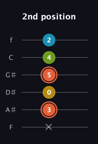 C♯ Diminished Added 9th guitar tab — 2nd position (x 3 0 5 4 2) in Half-Step Down (E♭A♭D♭G♭B♭E♭) · Capo 2