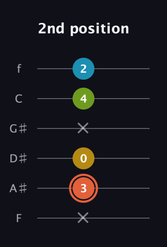 C♯ Diminished Added 9th guitar tab — 2nd position (x 3 0 x 4 2) in Half-Step Down (E♭A♭D♭G♭B♭E♭) · Capo 2