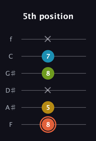 C♯ Diminished Added 9th guitar tab — 5th position (8 5 x 8 7 x) in Half-Step Down (E♭A♭D♭G♭B♭E♭) · Capo 2