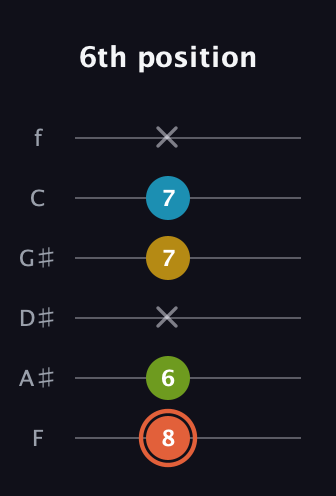 C♯ Diminished Added 9th guitar tab — 6th position (8 6 x 7 7 x) in Half-Step Down (E♭A♭D♭G♭B♭E♭) · Capo 2