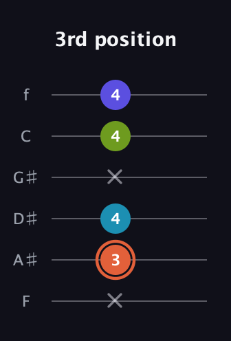 C♯ Diminished Flat 13th guitar tab — 3rd position (x 3 4 x 4 4) in Half-Step Down (E♭A♭D♭G♭B♭E♭) · Capo 2