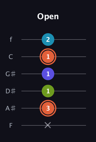 C♯ Diminished Flat 13th guitar tab — Open (x 3 1 1 1 2) in Half-Step Down (E♭A♭D♭G♭B♭E♭) · Capo 2