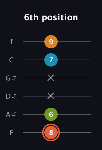 C♯ Diminished Flat 9th guitar tab — 6th position (8 6 x x 7 9) in Half-Step Down (E♭A♭D♭G♭B♭E♭) · Capo 2