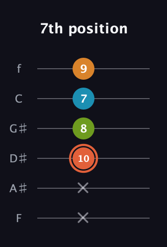 C♯ Diminished Flat 9th guitar tab — 7th position (x x 10 8 7 9) in Half-Step Down (E♭A♭D♭G♭B♭E♭) · Capo 2