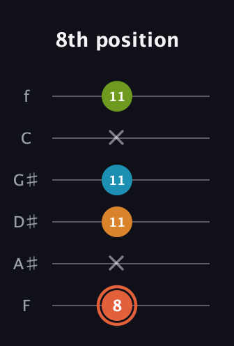 C♯ Diminished Flat 9th guitar tab — 8th position (8 x 11 11 x 11) in Half-Step Down (E♭A♭D♭G♭B♭E♭) · Capo 2