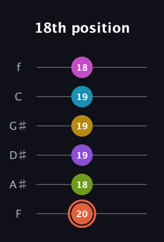 C♯ Diminished ninth Sharp 13th guitar tab — 18th position (20 18 19 19 19 18) in Half-Step Down (E♭A♭D♭G♭B♭E♭) · Capo 2
