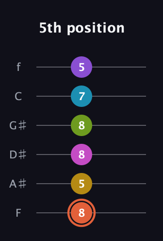 C♯ Diminished ninth Sharp 13th guitar tab — 5th position (8 5 8 8 7 5) in Half-Step Down (E♭A♭D♭G♭B♭E♭) · Capo 2
