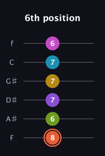 C♯ Diminished ninth Sharp 13th guitar tab — 6th position (8 6 7 7 7 6) in Half-Step Down (E♭A♭D♭G♭B♭E♭) · Capo 2