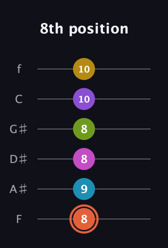 C♯ Diminished ninth Sharp 13th guitar tab — 8th position (8 9 8 8 10 10) in Half-Step Down (E♭A♭D♭G♭B♭E♭) · Capo 2