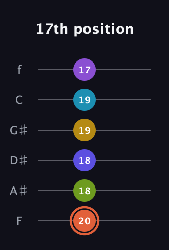 C♯ Diminished ninth Sharp 5th guitar tab — 17th position (20 18 18 19 19 17) in Half-Step Down (E♭A♭D♭G♭B♭E♭) · Capo 2