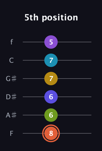 C♯ Diminished ninth Sharp 5th guitar tab — 5th position (8 6 6 7 7 5) in Half-Step Down (E♭A♭D♭G♭B♭E♭) · Capo 2