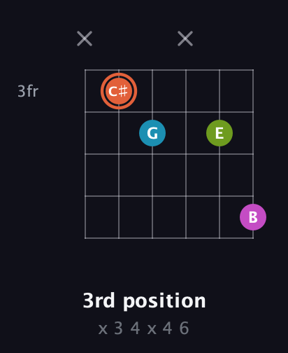C♯ Diminished Sharp 13th guitar chord — 3rd position (x 3 4 x 4 6) fretboard diagram in Half-Step Down (E♭A♭D♭G♭B♭E♭) · Capo 2
