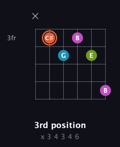 C♯ Diminished Sharp 13th guitar chord — 3rd position (x 3 4 3 4 6) fretboard diagram in Half-Step Down (E♭A♭D♭G♭B♭E♭) · Capo 2
