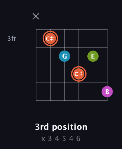 C♯ Diminished Sharp 13th guitar chord — 3rd position (x 3 4 5 4 6) fretboard diagram in Half-Step Down (E♭A♭D♭G♭B♭E♭) · Capo 2
