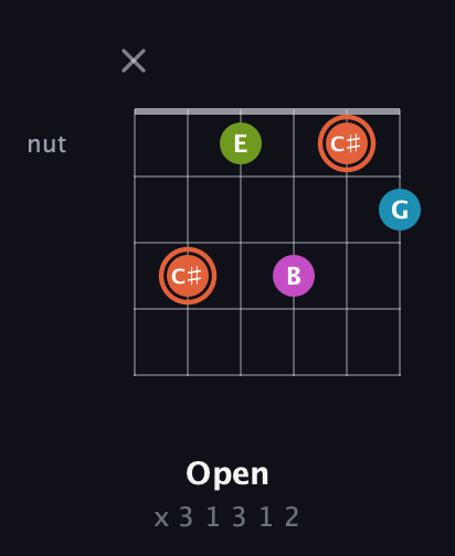 C♯ Diminished Sharp 13th guitar chord — Open (x 3 1 3 1 2) fretboard diagram in Half-Step Down (E♭A♭D♭G♭B♭E♭) · Capo 2