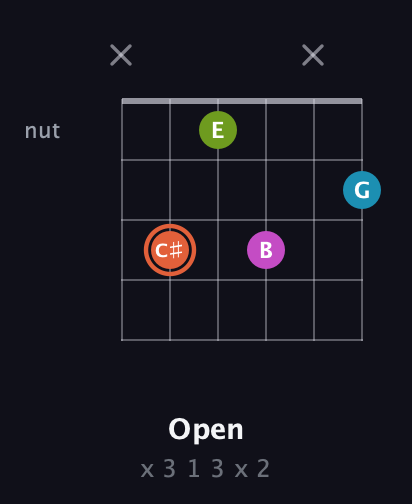 C♯ Diminished Sharp 13th guitar chord — Open (x 3 1 3 x 2) fretboard diagram in Half-Step Down (E♭A♭D♭G♭B♭E♭) · Capo 2