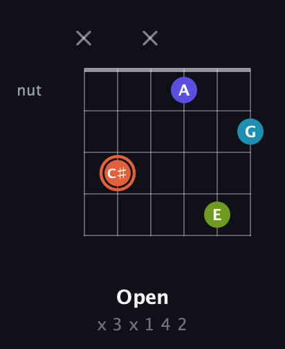 C♯ Diminished Sharp 5th guitar chord — Open (x 3 x 1 4 2) fretboard diagram in Half-Step Down (E♭A♭D♭G♭B♭E♭) · Capo 2