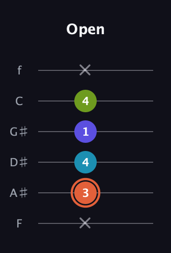 C♯ Diminished Sharp 5th guitar tab — Open (x 3 4 1 4 x) in Half-Step Down (E♭A♭D♭G♭B♭E♭) · Capo 2