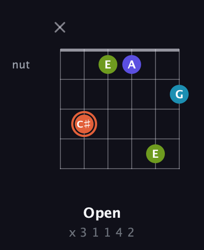 C♯ Diminished Sharp 5th guitar chord — Open (x 3 1 1 4 2) fretboard diagram in Half-Step Down (E♭A♭D♭G♭B♭E♭) · Capo 2
