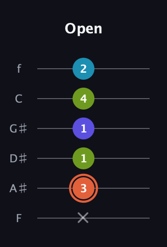 C♯ Diminished Sharp 5th guitar tab — Open (x 3 1 1 4 2) in Half-Step Down (E♭A♭D♭G♭B♭E♭) · Capo 2