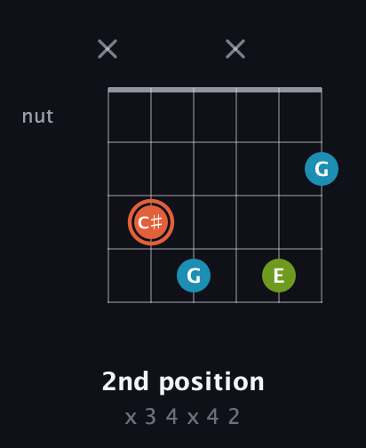 C♯ Diminished Sharp 9th guitar chord — 2nd position (x 3 4 x 4 2) fretboard diagram in Half-Step Down (E♭A♭D♭G♭B♭E♭) · Capo 2