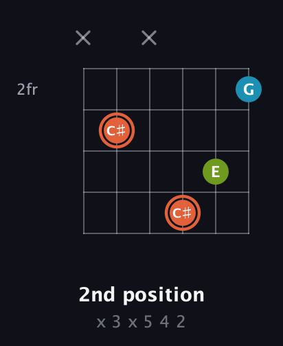 C♯ Diminished Sharp 9th guitar chord — 2nd position (x 3 x 5 4 2) fretboard diagram in Half-Step Down (E♭A♭D♭G♭B♭E♭) · Capo 2