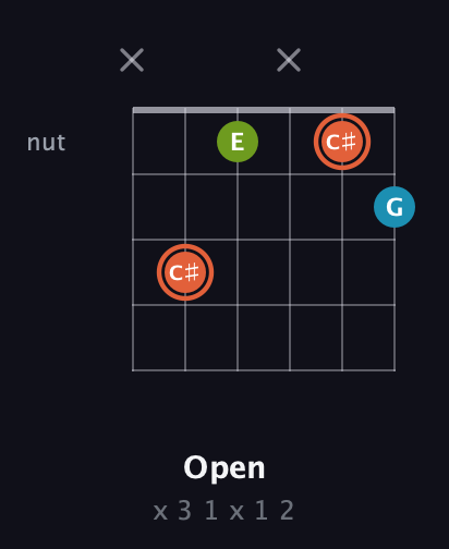 C♯ Diminished Sharp 9th guitar chord — Open (x 3 1 x 1 2) fretboard diagram in Half-Step Down (E♭A♭D♭G♭B♭E♭) · Capo 2