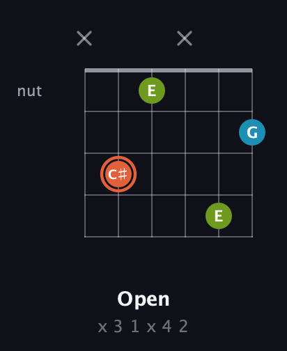 C♯ Diminished Sharp 9th guitar chord — Open (x 3 1 x 4 2) fretboard diagram in Half-Step Down (E♭A♭D♭G♭B♭E♭) · Capo 2