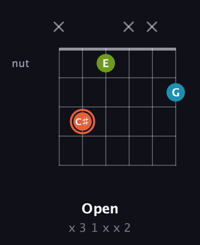 C♯ Diminished Sharp 9th guitar chord — Open (x 3 1 x x 2) fretboard diagram in Half-Step Down (E♭A♭D♭G♭B♭E♭) · Capo 2